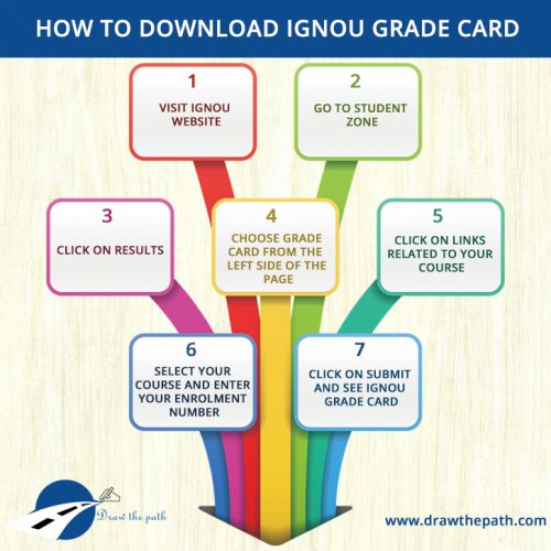 How to Download IGNOU Grade Card