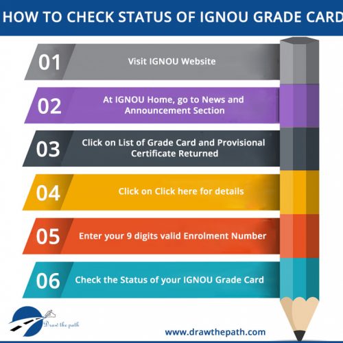 How to check Status of IGNOU Grade Card