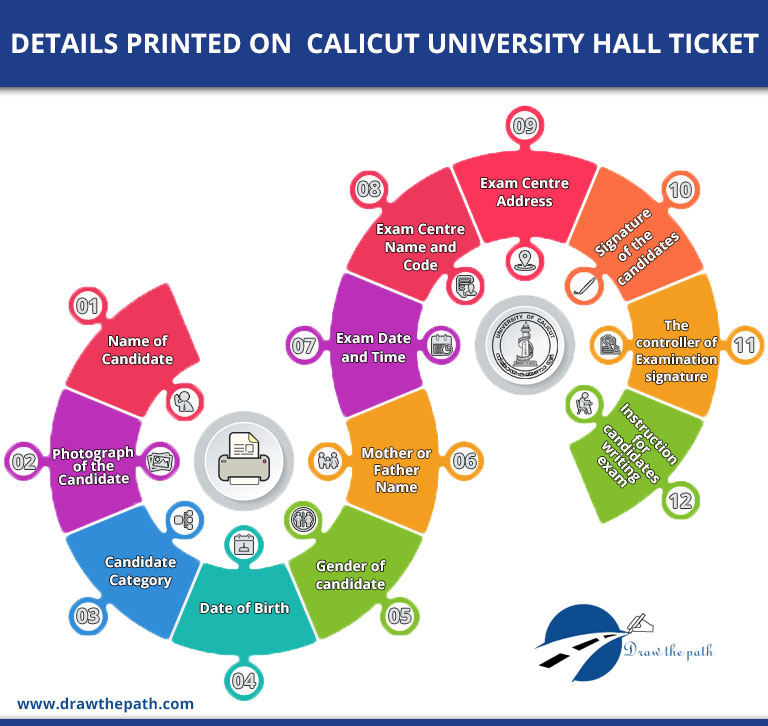 Details Printed on Calicut University Hall Ticket
