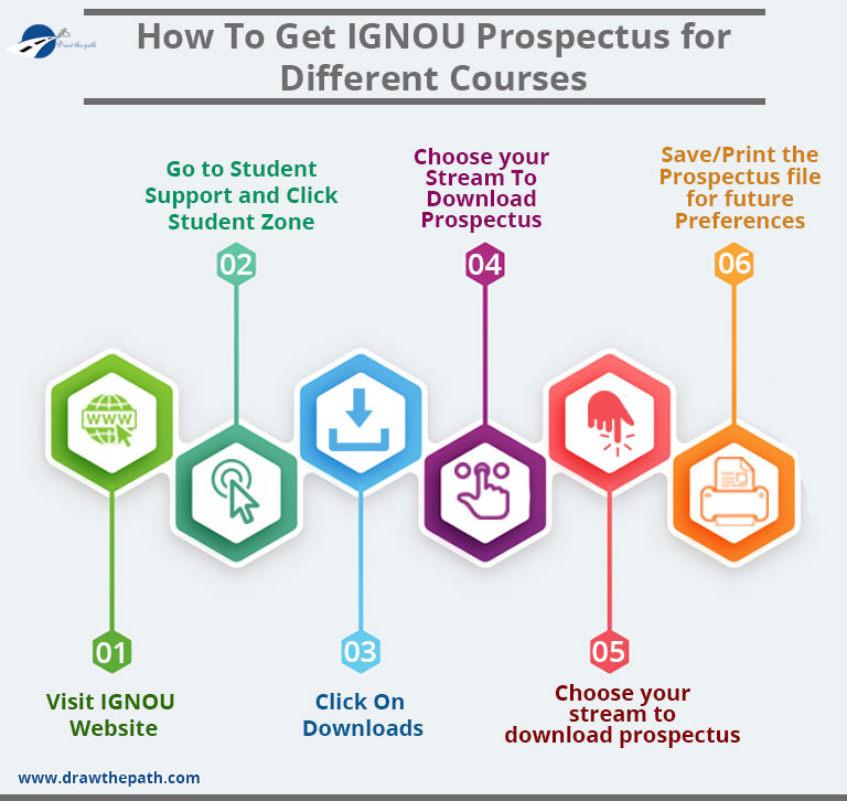 IGNOU Admission 2019 Registration, Application, Student Login, Re