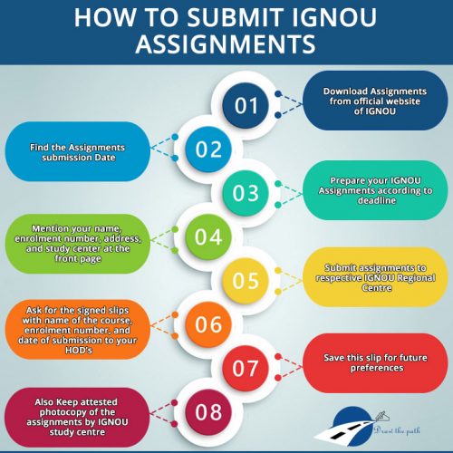 How to Submit IGNOU Assignments : IGNOU Assignment Status