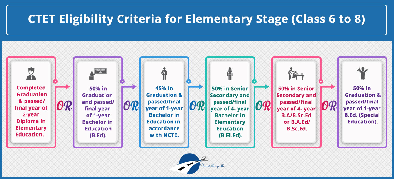 CTET Eligibility Criteria for Elementary Stage
