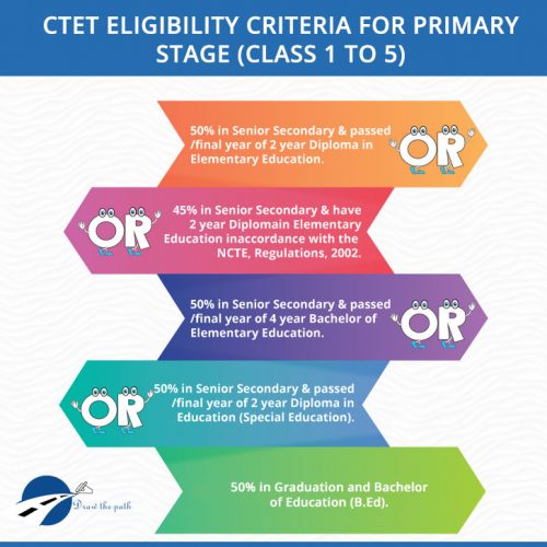 CTET Eligibility Criteria for Primary Stage (Class 1 to 5)
