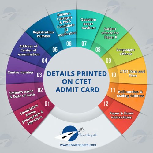 Details Printed on CTET Admit Card